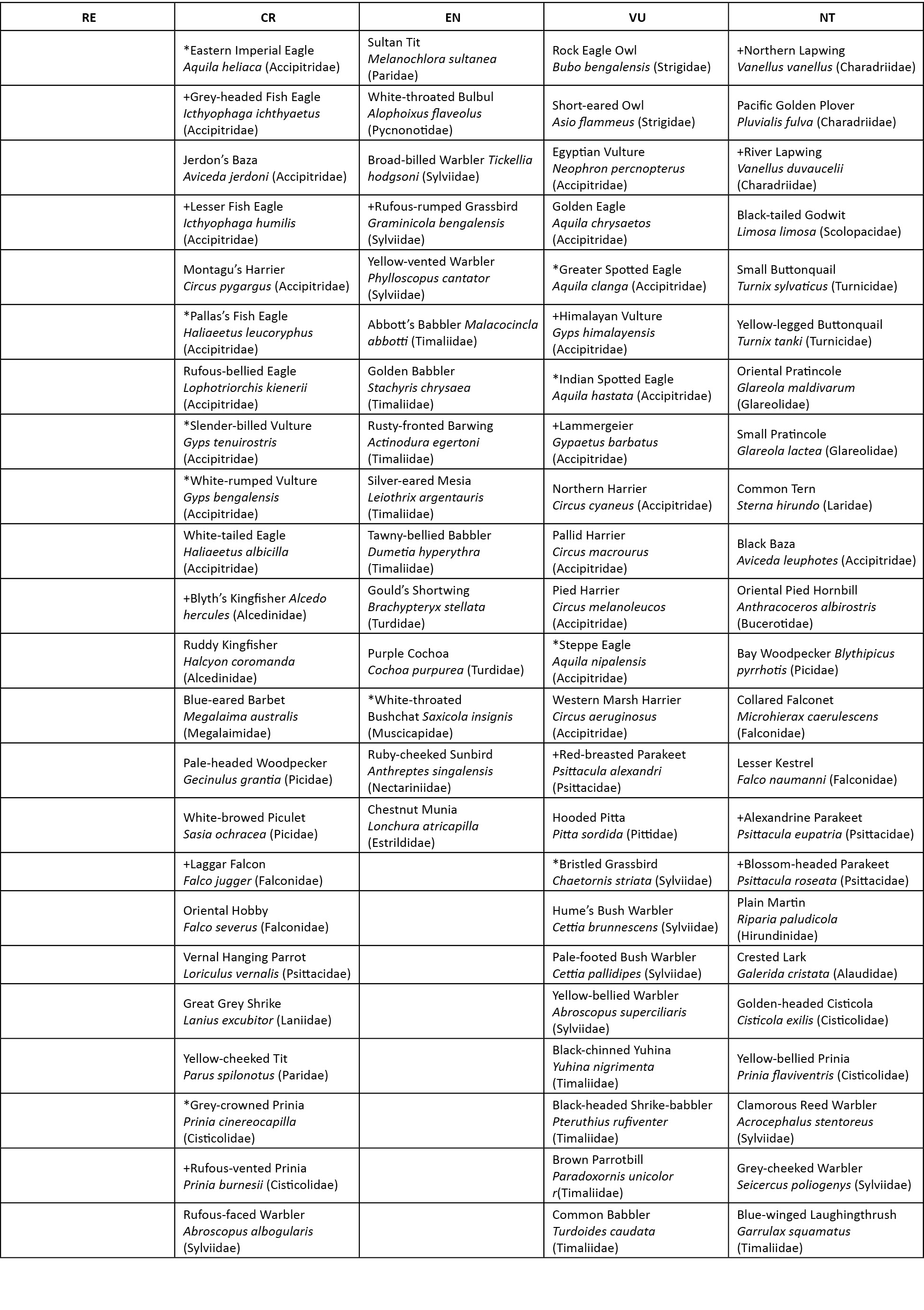 View Of Nepals National Red List Of Birds Journal Of