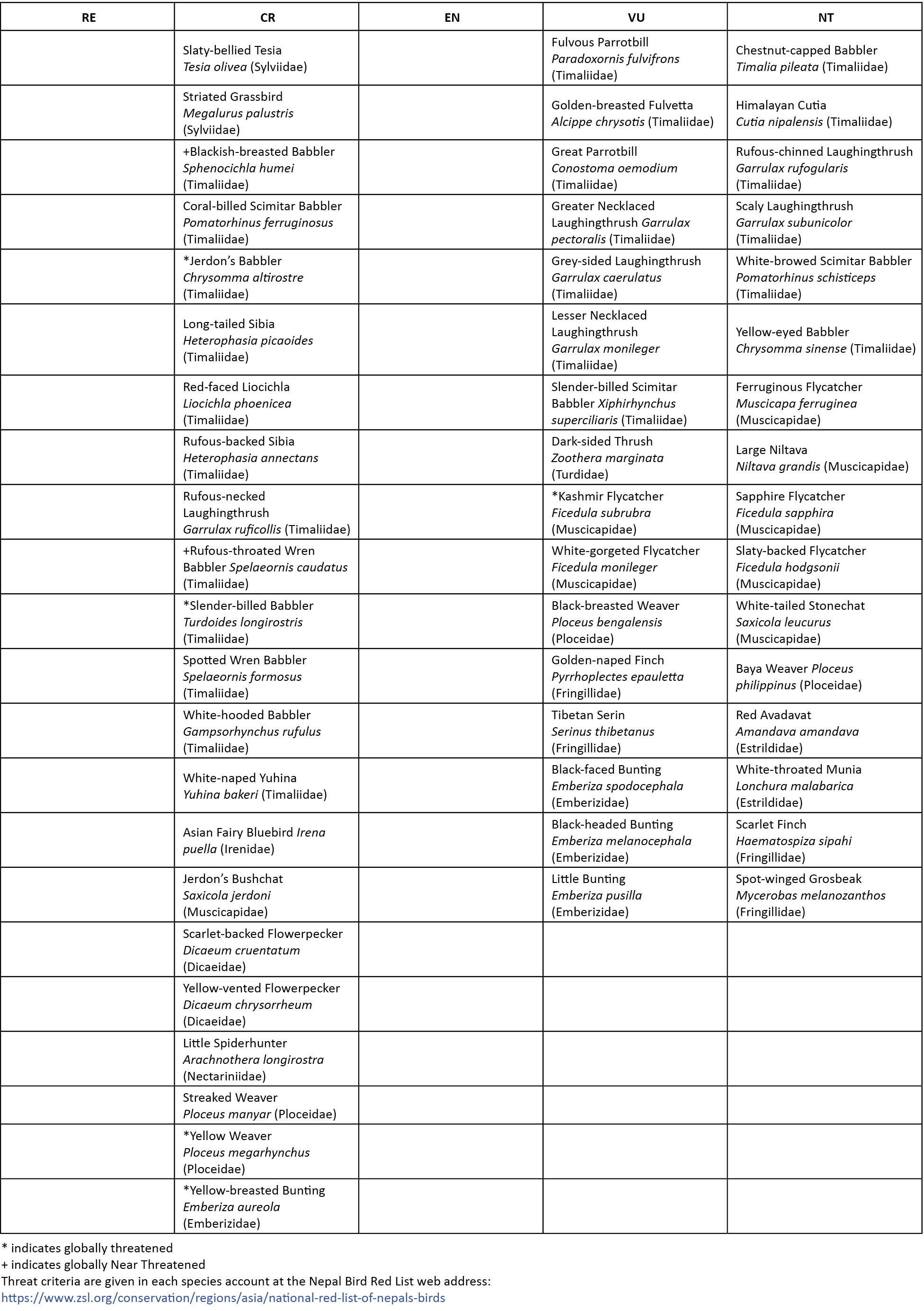 View Of Nepals National Red List Of Birds Journal Of